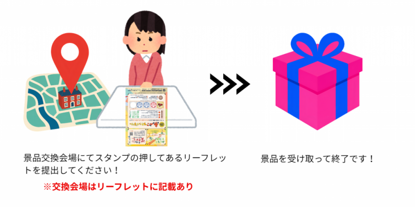 手順⑤：スタンプを３つ以上集めて景品交換をする
